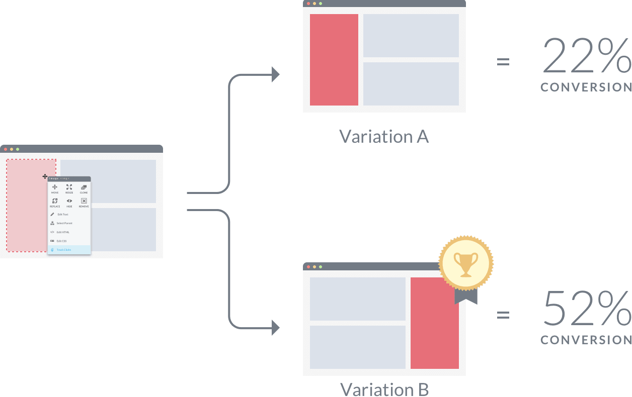 A/B testing is the most popular technique in conversion rate optimization