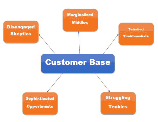 Banking Segments