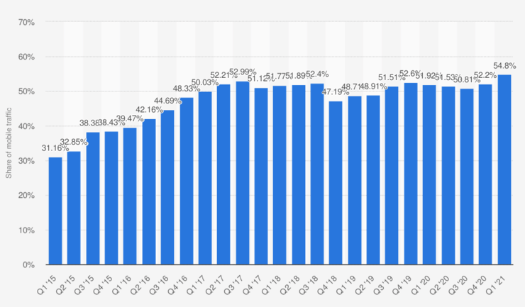 Percentage of Mobile Device Website Traffic