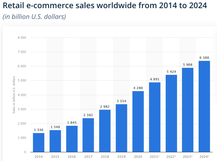 Retail eCommerce sales worldwide from 2014 to 2024