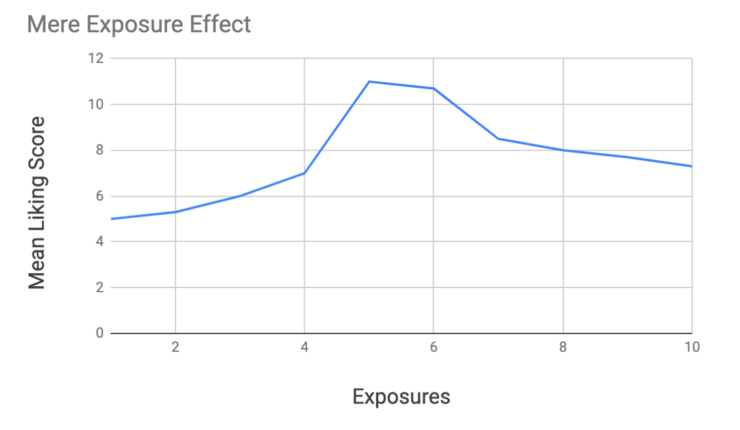 Mere Exposure Effect graph