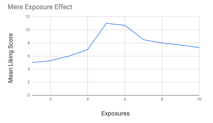 Chart Mere Exposure Effect graph
