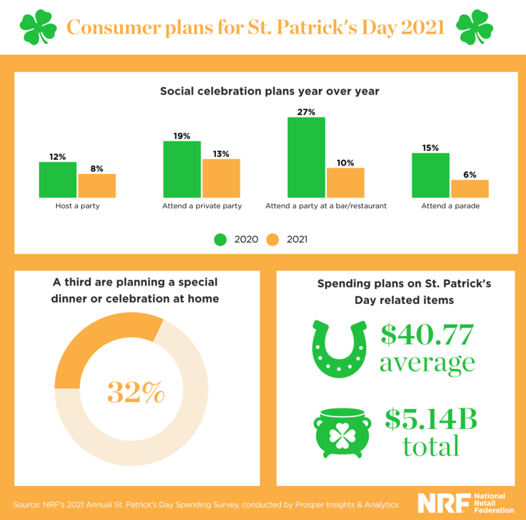 Consumer plans and statistics for St. Patrick’s Day comparing 2020 and 2021, from the National Retail Federation.