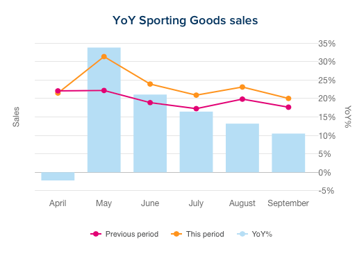 There’s significant growth when the sporting goods sales of the previous year and this year are compared.