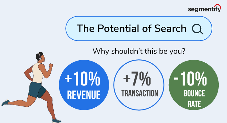 The Potential Your Sear Areas Holds. Through Segmentify Search & Merch campaigns, you can get up to a 10% increase in revenues, 7% increase in transactions and 10% decrease in bounce rates.