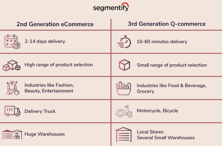 2nd generation eCommerce vs 3rd generation Q-commerce
