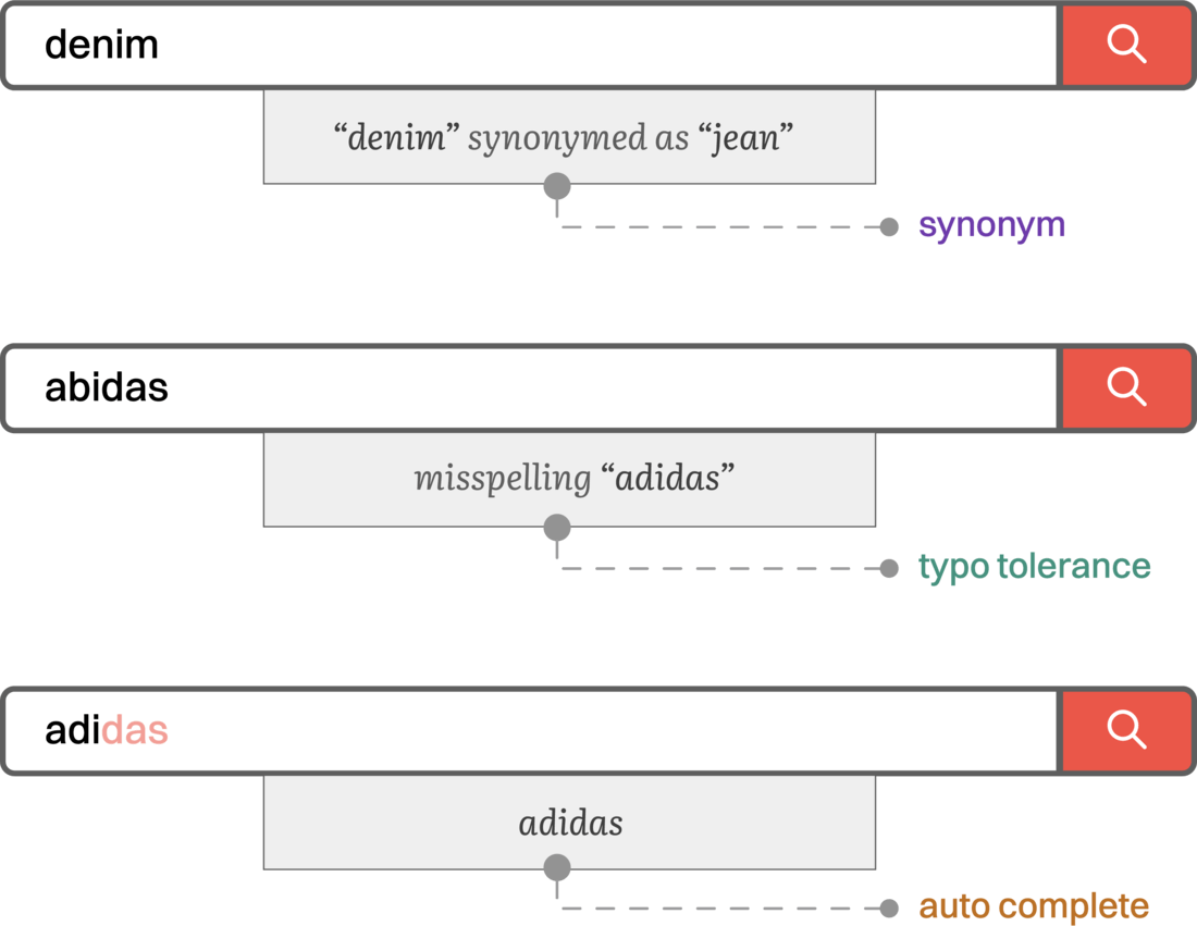 Synonym / Typo tolerance / Autocomplete
